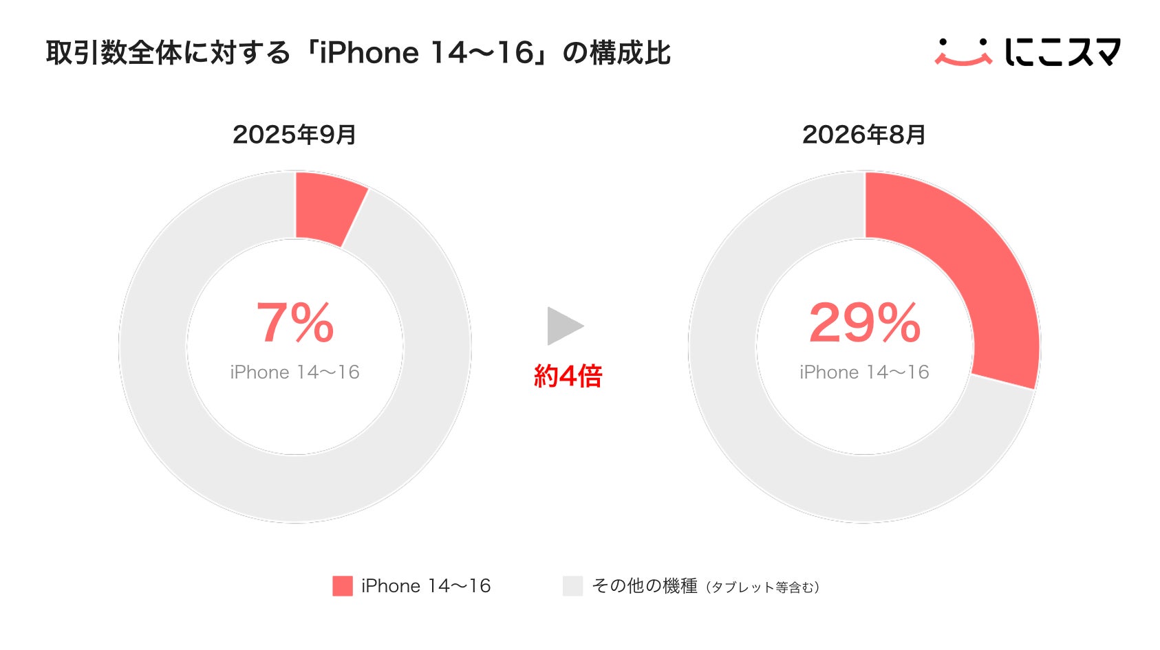 にこスマ｜2026年8月中古スマホ販売・買取数ランキング