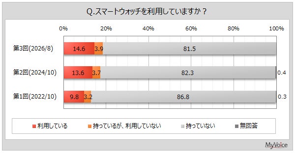 【スマートウォッチに関する調査】スマートウォッチを利用している人は約15％。そ�のうち、ほぼ常時携帯している人は6割。高年代層で比率高い