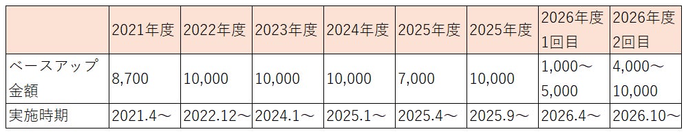 2026年度2回目となるベースアップを決定