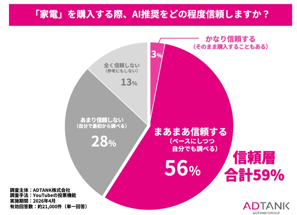 2万人調査で判明、家電購入時「AIのおすすめを信頼する」人は約6割