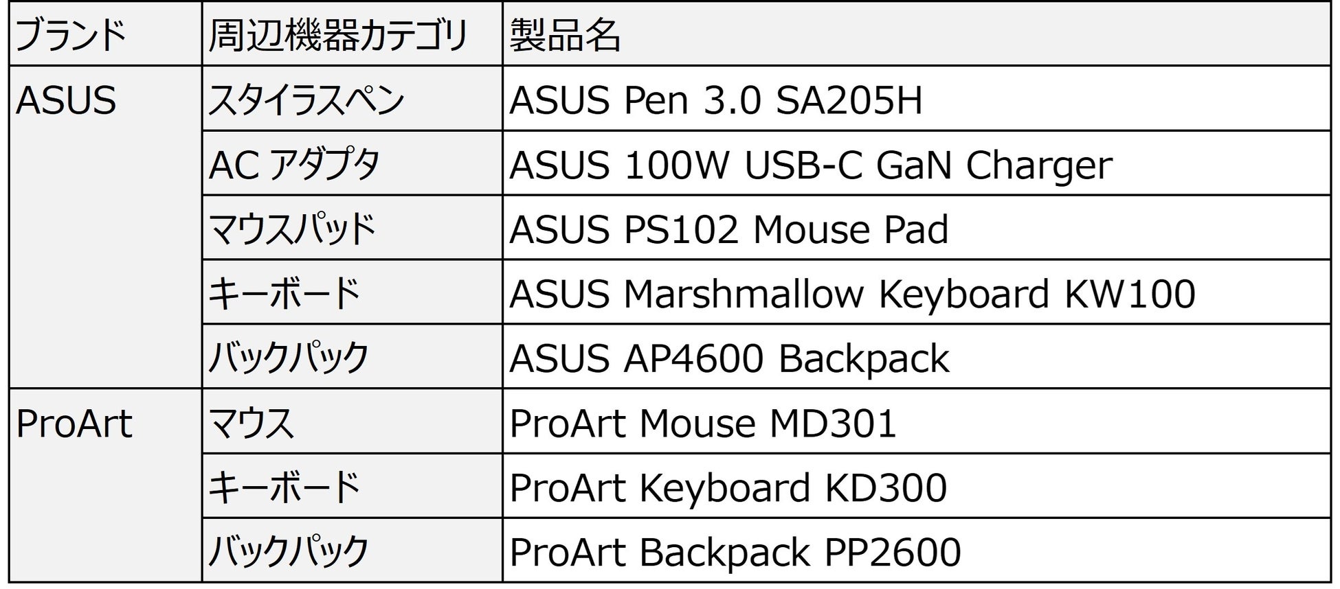 ASUS JAPAN、マウスやマウスパッド、キーボード、バックパックおよびPC周辺機器アクセサリ��を8製品13モデル発表